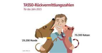 TASSO-Jahresstatistik 2023: 124.000 Haustiere von Menschen (Foto: TASSO e.V.)